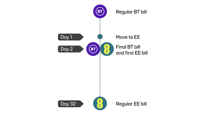 Image showing your EE billing timeline