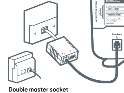 Hub connected to broadband filter and phone socket